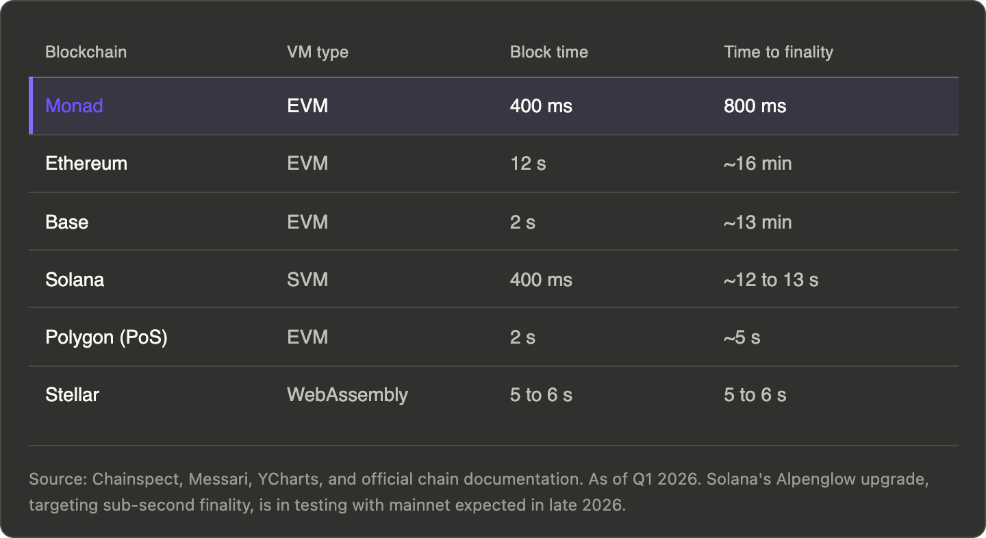 Table comparing block time and time to finality across chains. Monad (EVM): 400 ms block time, 800 ms finality. Ethereum (EVM): 12 s, about 16 min. Base (EVM): 2 s, about 13 min. Solana (SVM): 400 ms, about 12 to 13 s. Polygon PoS (EVM): 2 s, about 5 s. Stellar (WebAssembly): 5 to 6 s, 5 to 6 s. Source: Chainspect, Messari, YCharts, and official chain documentation, as of Q1 2026.