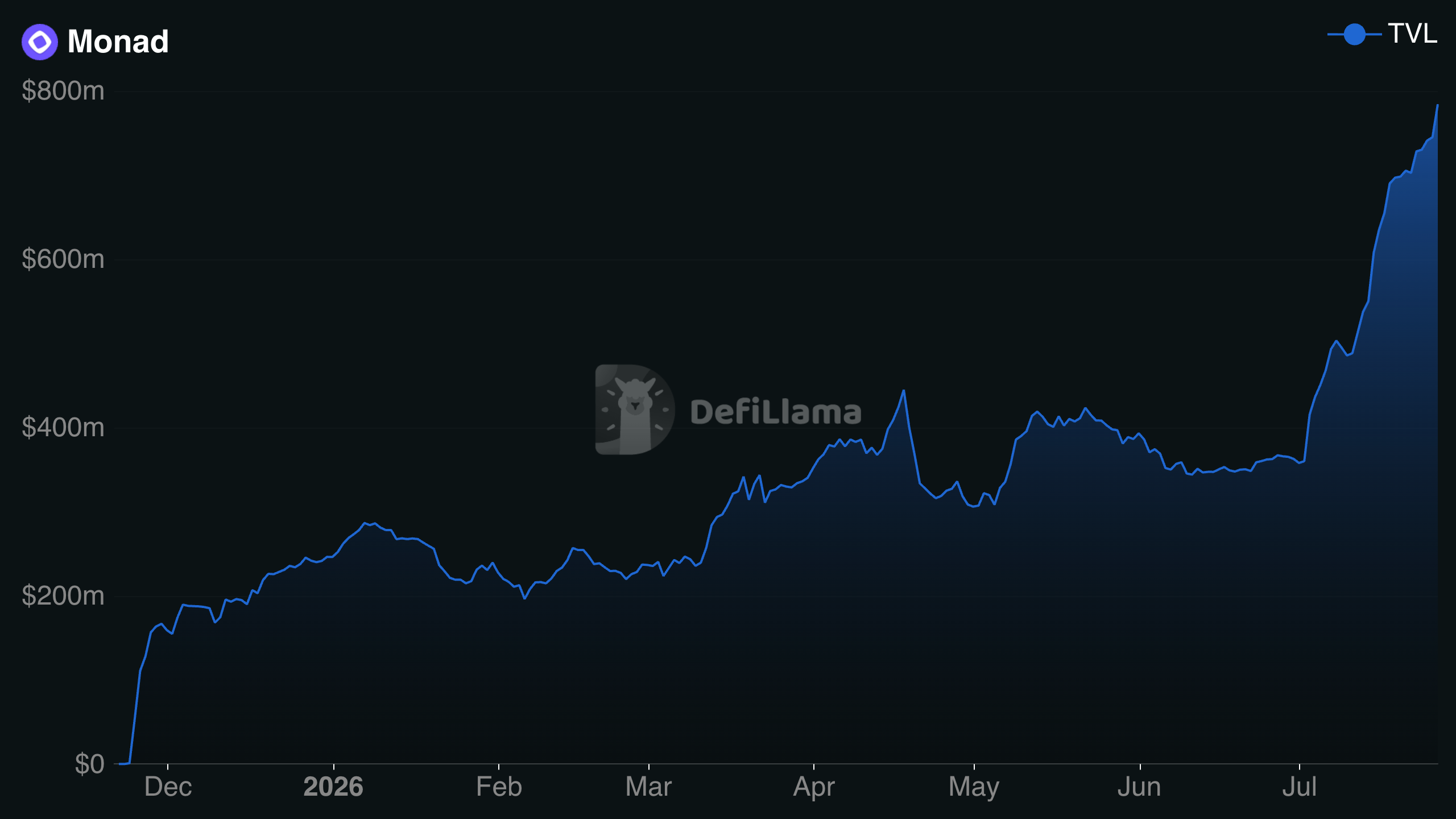 Line chart of total DeFi TVL on Monad climbing past $770 million by late July 2026.