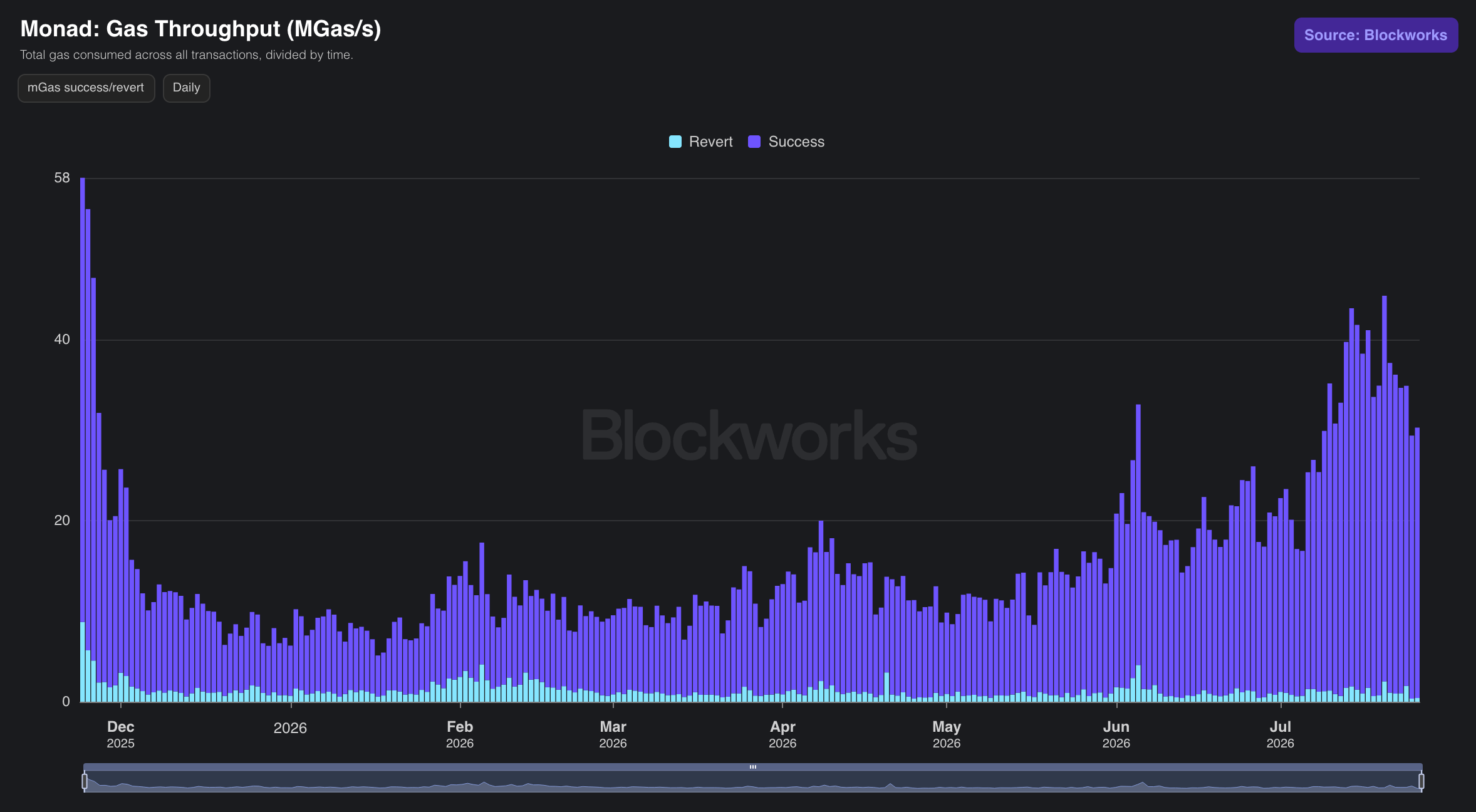 Bar chart of Monad daily gas throughput in MGas/s from mainnet launch through July 2026, rising to new highs.