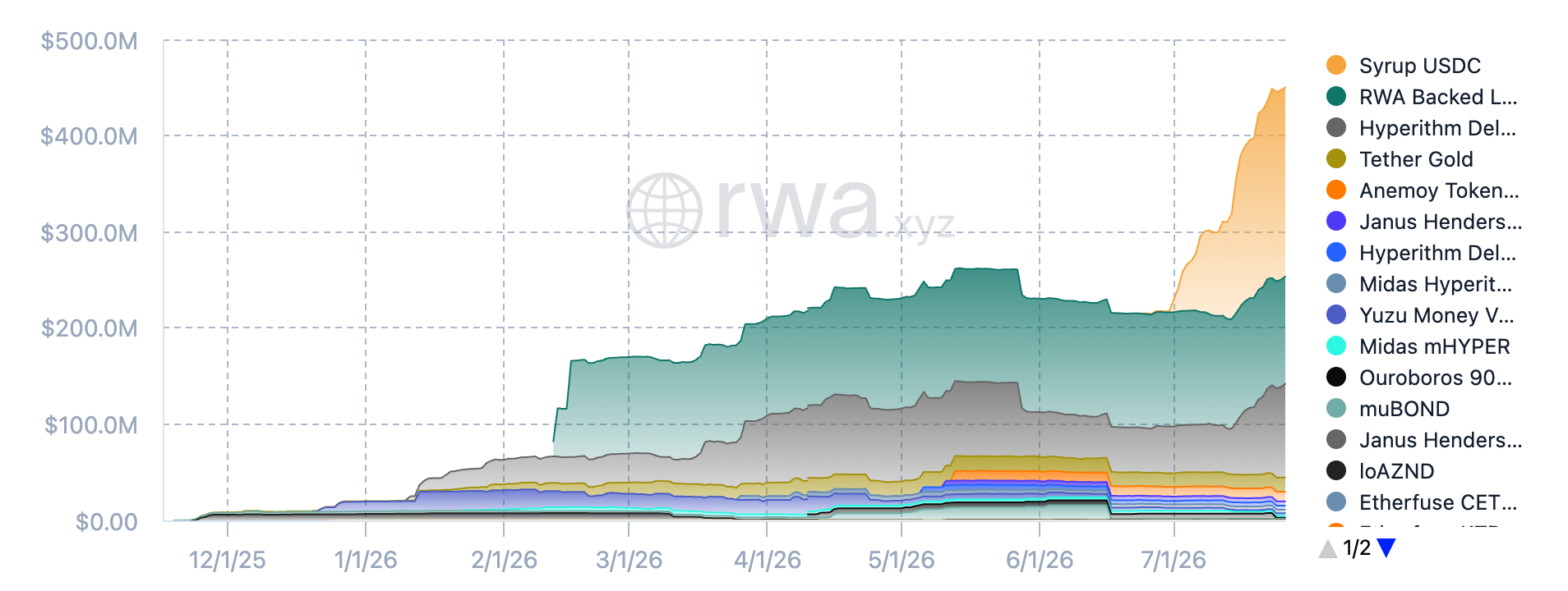 Stacked area chart of tokenized real-world assets on Monad by asset — including Syrup USDC, Janus Henderson products, Tether Gold and others — growing past $430 million by late July 2026.