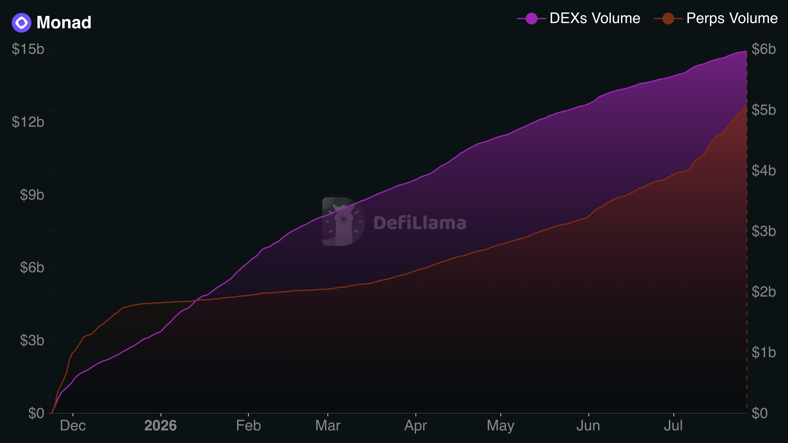Cumulative DEX and perpetuals trading volume on Monad since launch, with DEX volume approaching $15 billion and perps volume surpassing $5 billion by late July 2026.