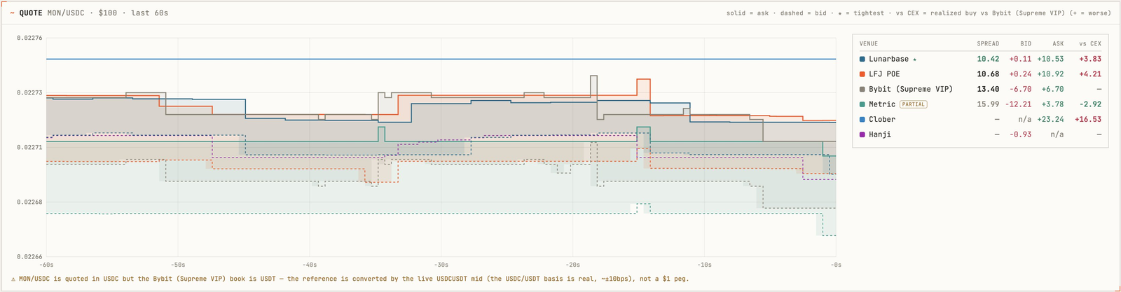 mpamm.wtf Execution view: a 60-second chart of MON/USDC bids and asks across venues with a spread table benchmarked against the most liquid CEX book.