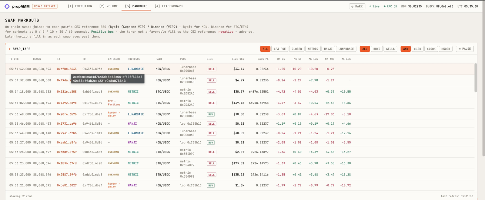 mpamm.wtf Markouts view: a tape of executed swaps by venue with markout columns against the CEX mid at 1, 5, 10, 30, and 60 seconds.