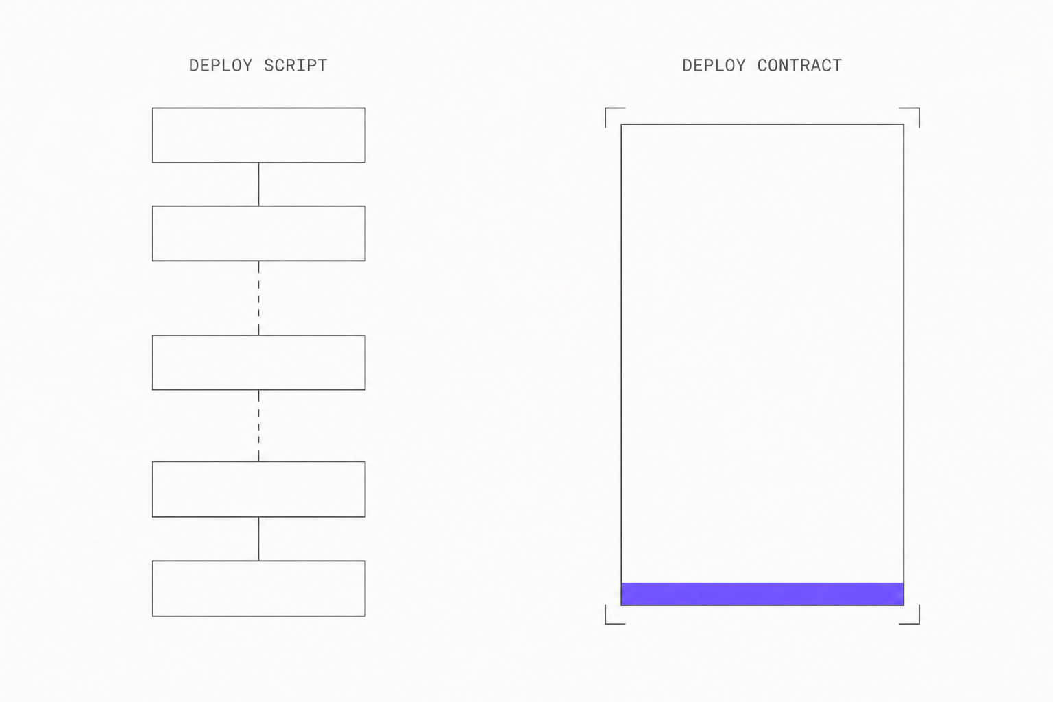Deploy script runs as a chain of separate transactions, while a deploy contract runs as one atomic transaction