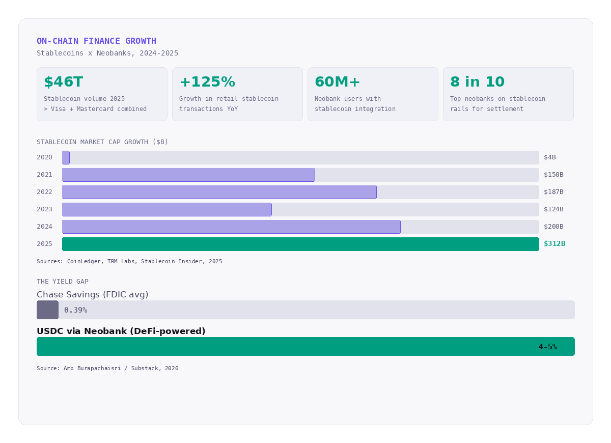 Chart showing growth in stablecoins and neobanks from 2024 to 2025, including stablecoin volume, neobank adoption of stablecoin rails, market cap growth, and a yield comparison between Chase savings and a USDC neobank account.
