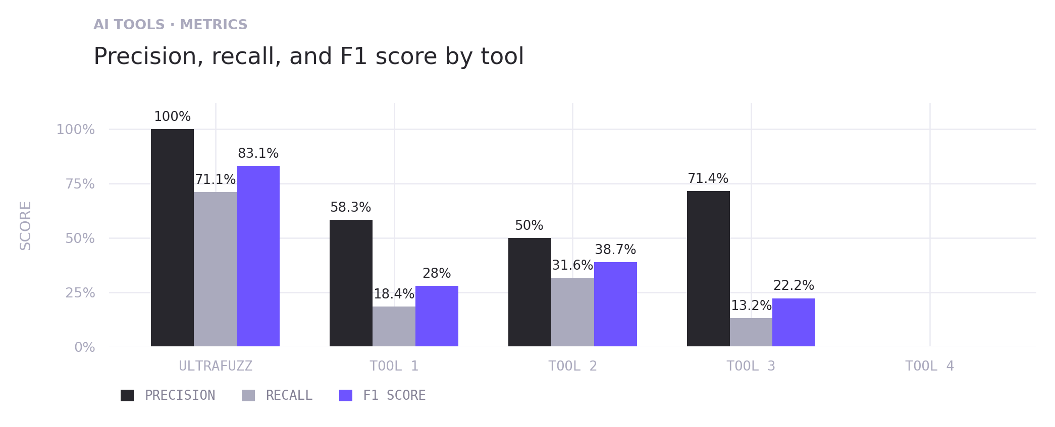 Grouped bar chart comparing precision, recall, and F1 across Ultrafuzz and four AI-tool baselines.