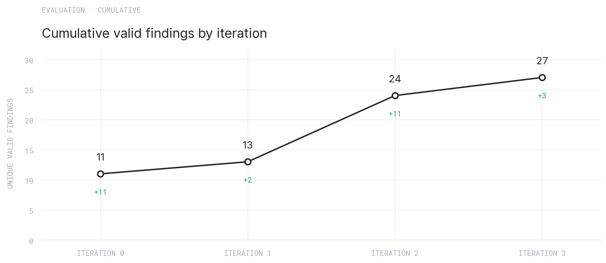 Line chart showing cumulative valid findings by iteration
