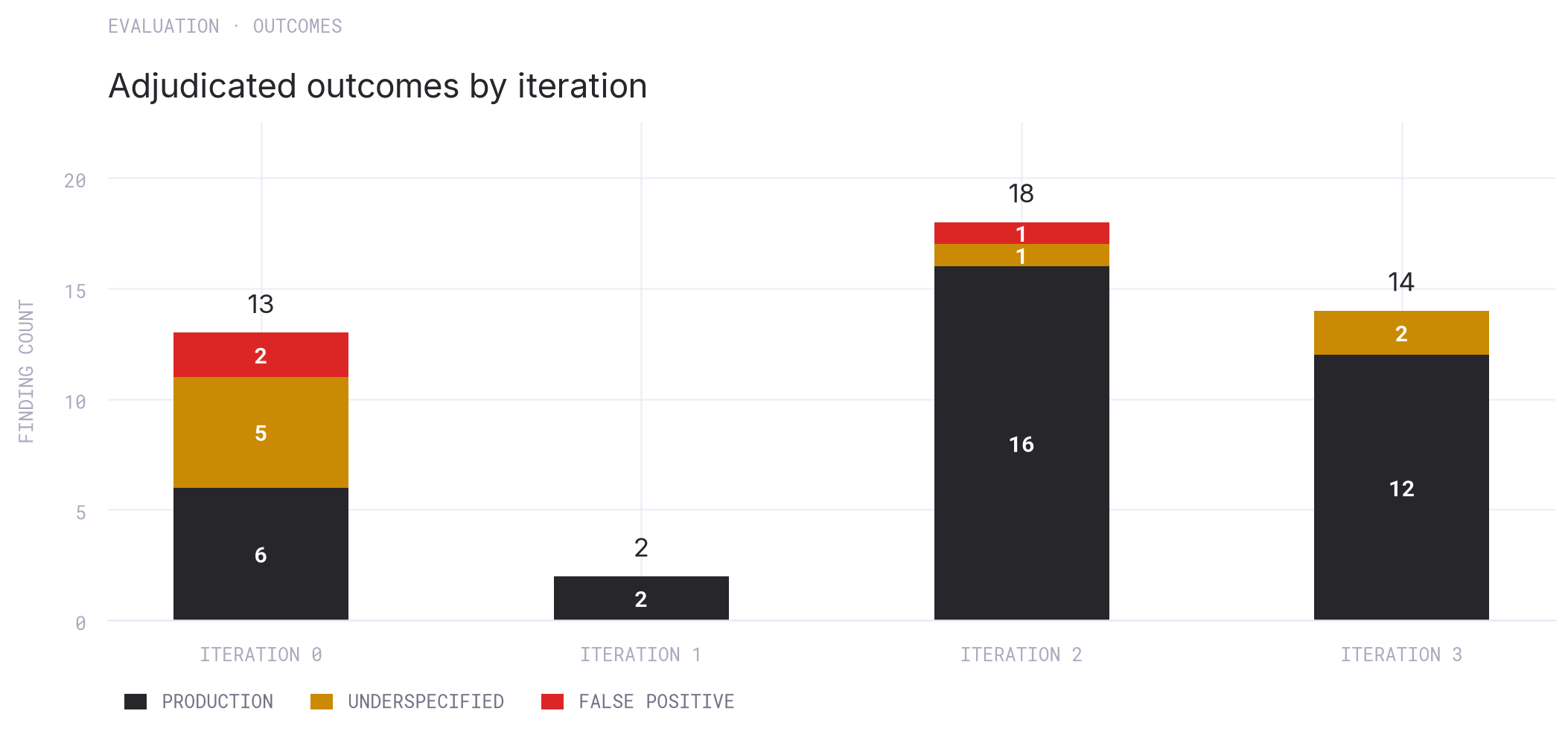 Stacked bar chart showing iteration outcomes: iteration 0 has 6 production issues, 5 underspecified issues, and 2 false positives; iteration 1 has 2 production issues; iteration 2 has 16 production issues, 1 underspecified issue, and 1 false positive; iteration 3 has 12 production issues and 2 underspecified issues.