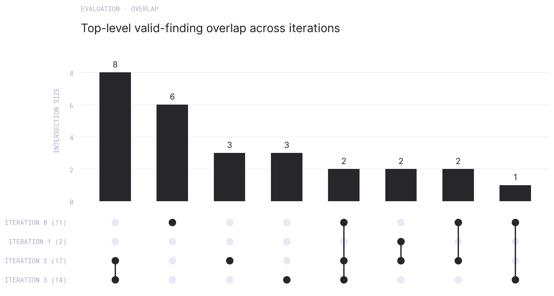 UpSet chart showing 27 unique top-level valid findings across iterations