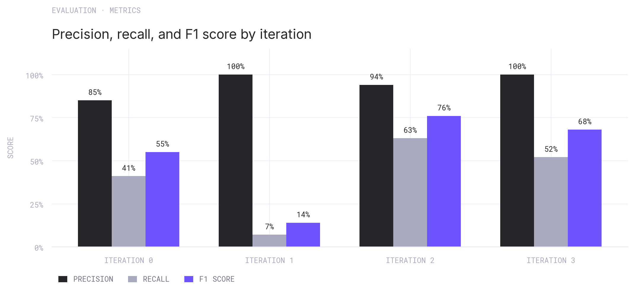 Grouped bar chart showing precision, recall, and F1 by iteration