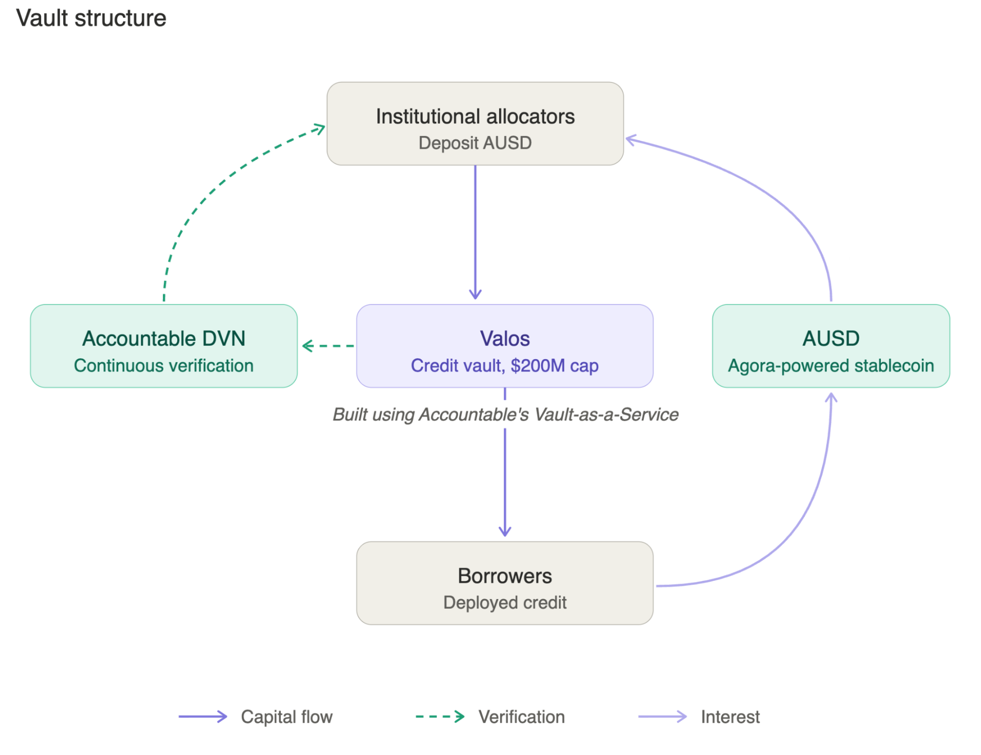 Diagram of the Valos institutional credit vault structure on Monad, showing AUSD deposits, capital deployment into credit loans, and returns flowing back through the vault